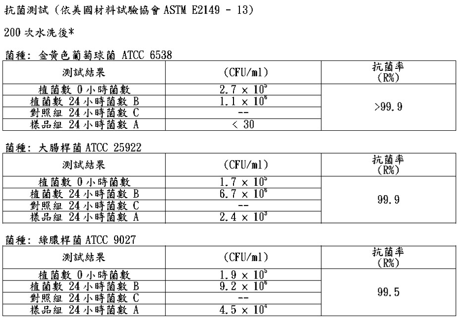 纖維水洗200次 大腸桿菌 金黃色葡萄球菌 綠膿桿菌 抗菌99.9%