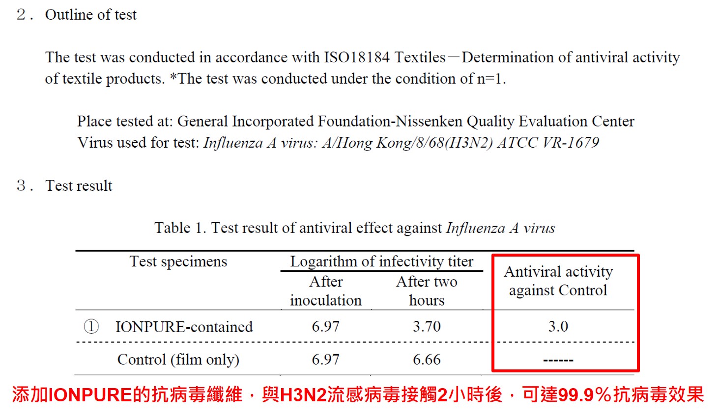 纖維 H3N2流感 抗病毒99.9%